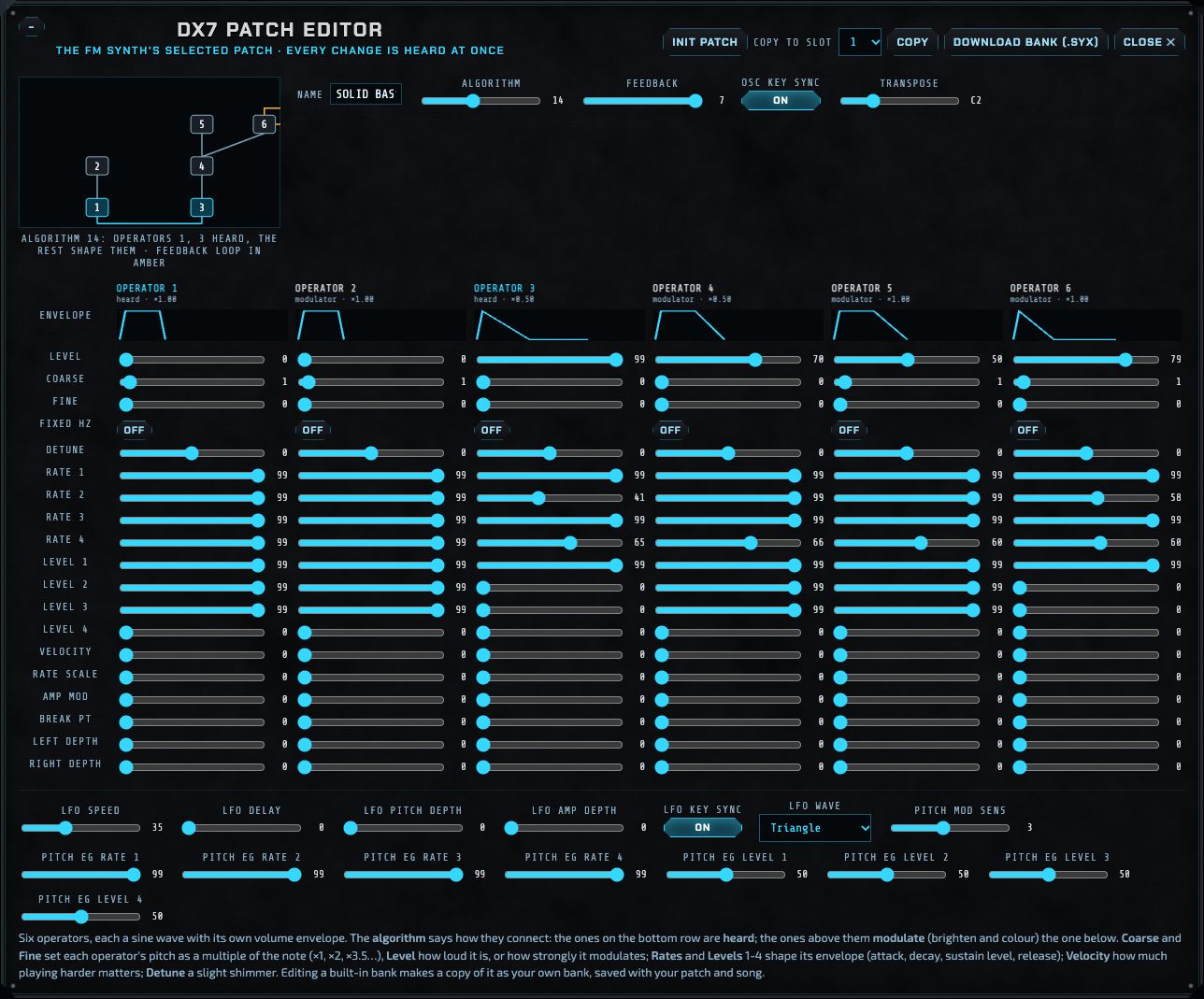 The DX7 patch editor: the algorithm diagram, name, algorithm, feedback, key sync and transpose; six operator columns with an envelope picture and sliders for level, coarse, fine, fixed frequency, detune, rates, levels, velocity, rate scaling, amp mod and keyboard scaling; then the LFO and pitch envelope.