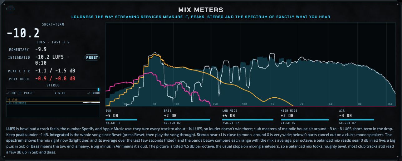 The mix meters: a large short-term loudness reading, momentary and integrated loudness, peaks, a stereo bar, a loudness history graph, a spectrum, and five band readings.